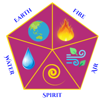 elements